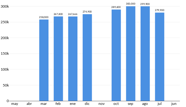 Precios del Mazda 3 S Grand Touring en los últimos meses