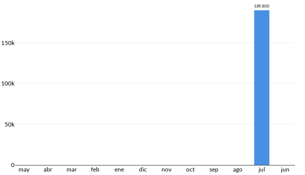 Precios del Mazda 5 en los últimos meses