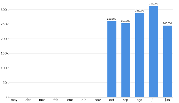 Precios del Mazda 6 en los últimos meses