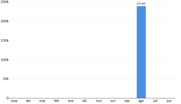 Precios del Mazda 6 S Grand Touring en los últimos meses