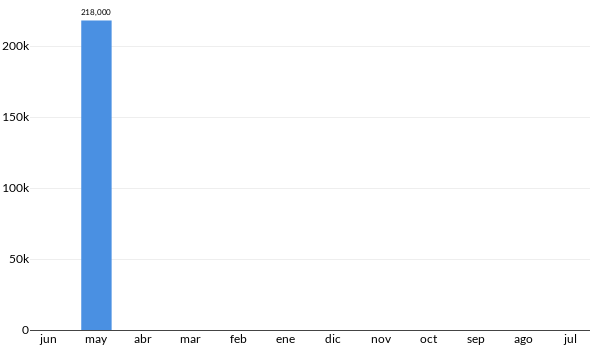 Precios del Mazda 6 S Grand Touring en los últimos meses