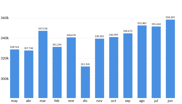 Precios del Mazda CX 3 en los últimos meses
