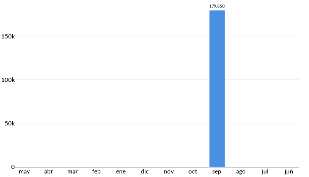 Precios del Mazda CX 5 en los últimos meses