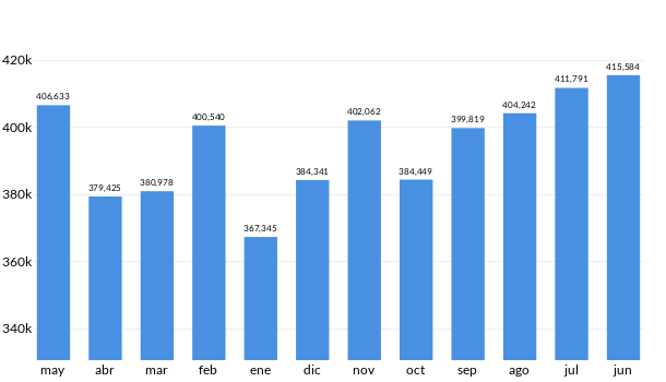 Precios del Mazda CX 5 en los últimos meses