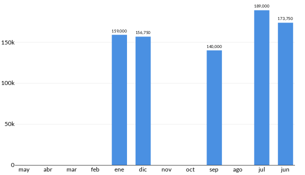 Precios del Mazda CX 7 en los últimos meses