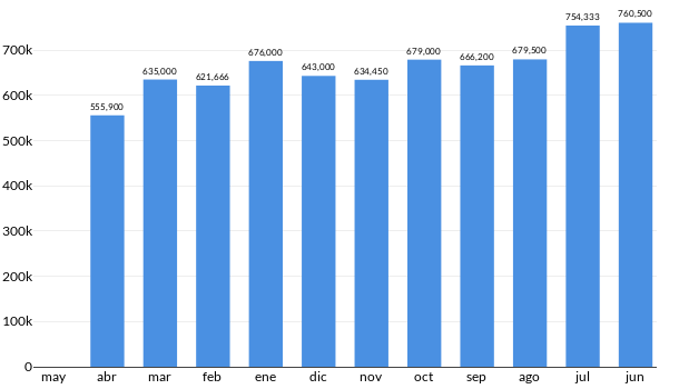 Precios del Mazda CX 9 en los últimos meses