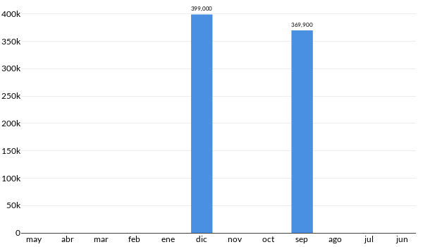 Precios del Mazda MX 3 en los últimos meses