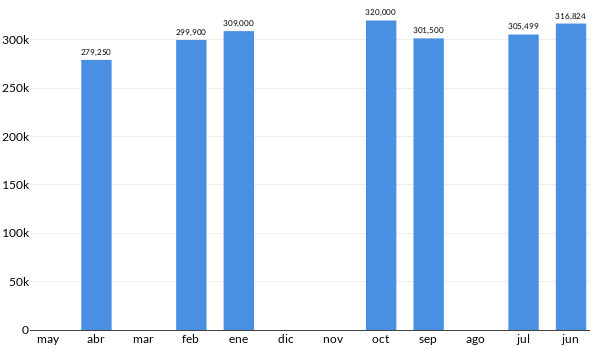 Precios del Mazda MX 5 en los últimos meses
