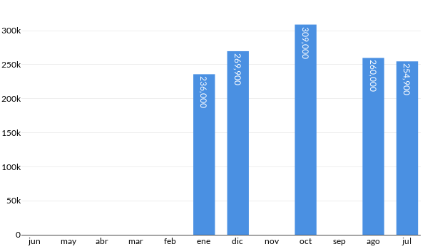 Precios del MG 5 Style en los últimos meses