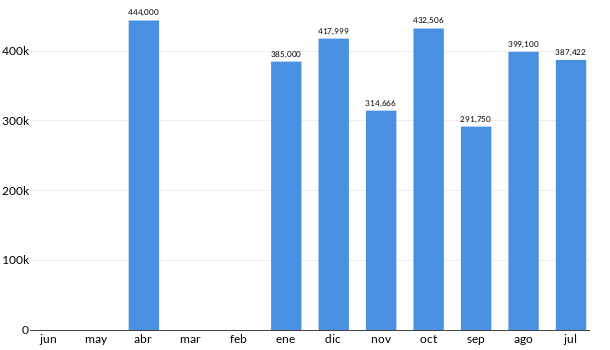 Precios del MG MGA en los últimos meses