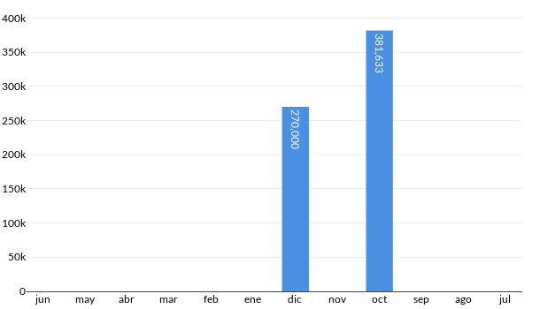 Precios del MG MGA en los últimos meses