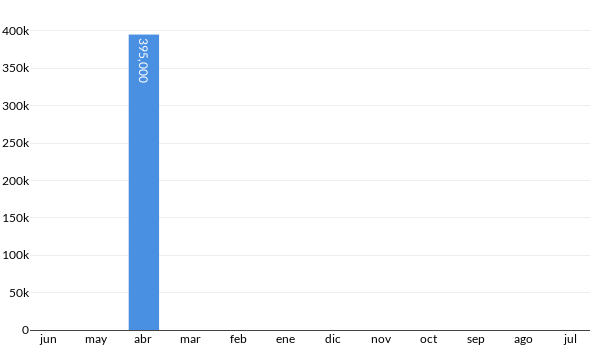 Precios del MG TF en los últimos meses