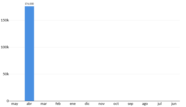 Precios del Mini Cooper Chilli en los últimos meses