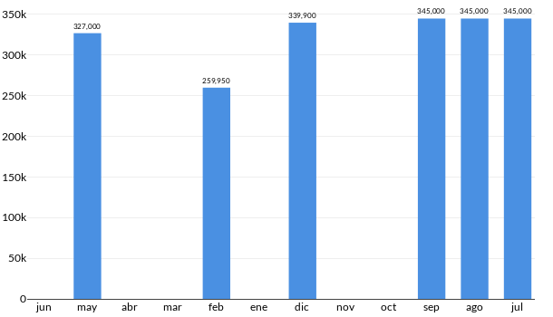 Precios del Mini Cooper Chilli en los últimos meses