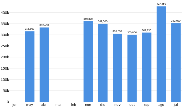 Precios del Mini Cooper S en los últimos meses