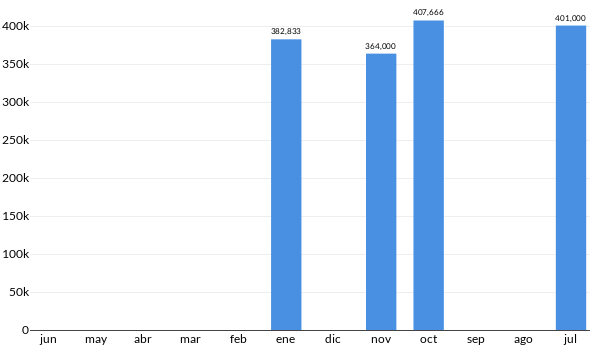 Precios del Mini Cooper S en los últimos meses