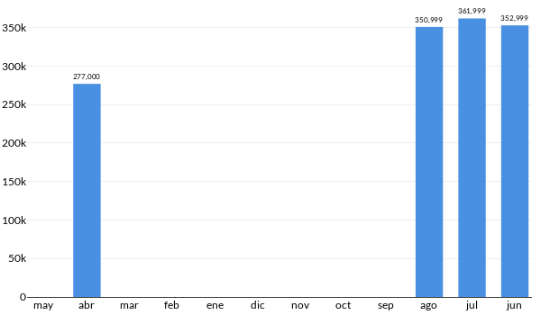 Precios del Mini Cooper S Chili en los últimos meses