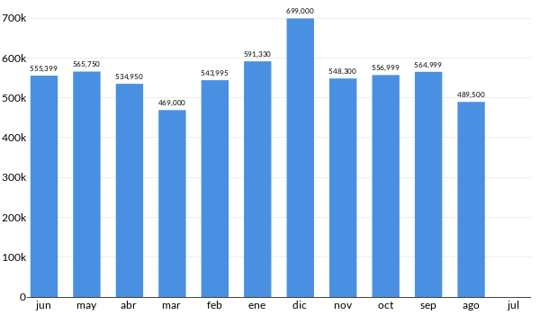Precios del Mini Cooper S Chili en los últimos meses