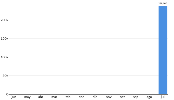 Precios del Mini Cooper S Hot Chili en los últimos meses