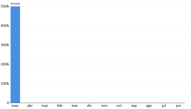 Precios del Mini Mini S Cabrio en los últimos meses