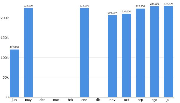 Precios del Mitsubishi ASX en los últimos meses