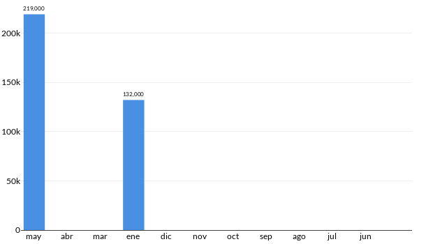 Precios del Mitsubishi Eclipse en los últimos meses
