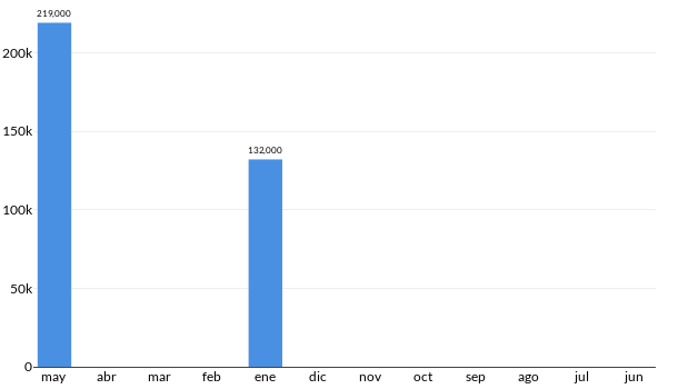 Precios del Mitsubishi Eclipse en los últimos meses