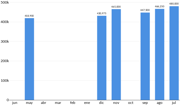 Precios del Mitsubishi Eclipse Cross en los últimos meses