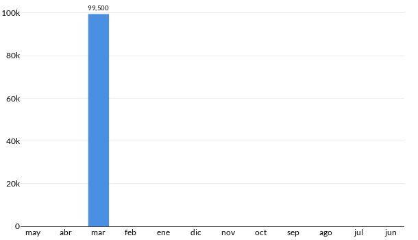 Precios del Mitsubishi Grandis en los últimos meses