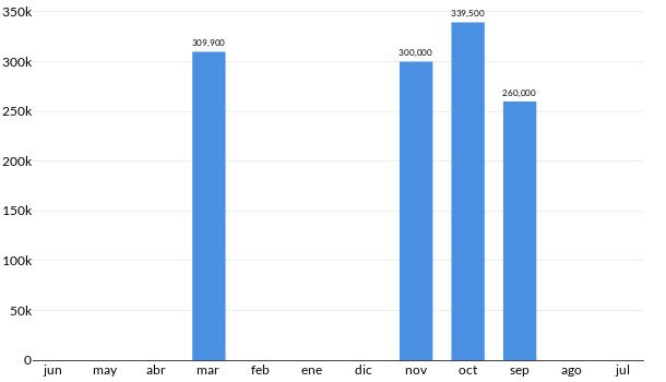 Precios del Mitsubishi L200 en los últimos meses