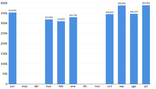 Precios del Mitsubishi L200 en los últimos meses