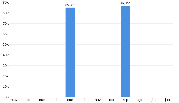 Precios del Mitsubishi Lancer en los últimos meses