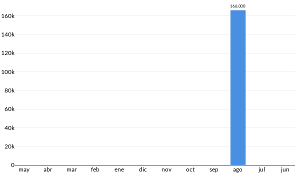 Precios del Mitsubishi Lancer en los últimos meses