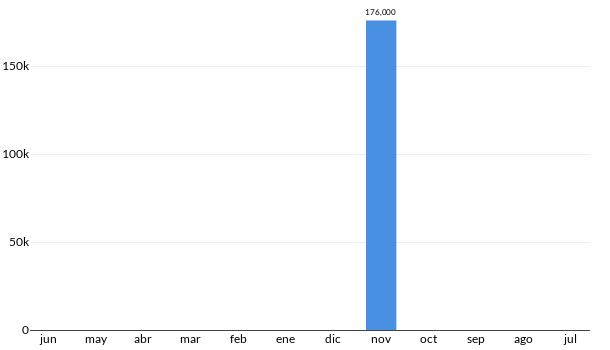 Precios del Mitsubishi Lancer ES en los últimos meses
