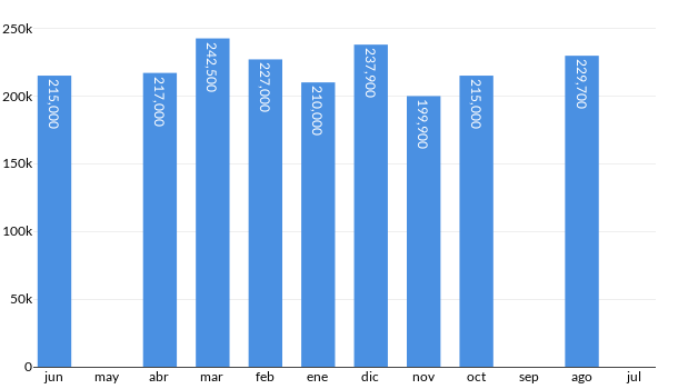 Precios del Mitsubishi Mirage en los últimos meses