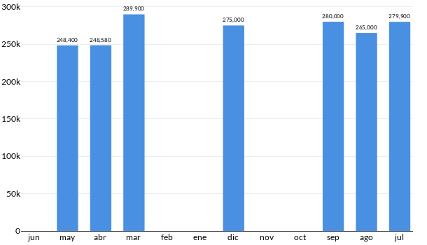 Precios del Mitsubishi Mirage en los últimos meses