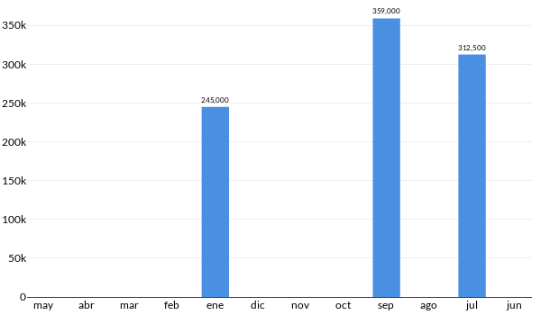 Precios del Mitsubishi Montero en los últimos meses