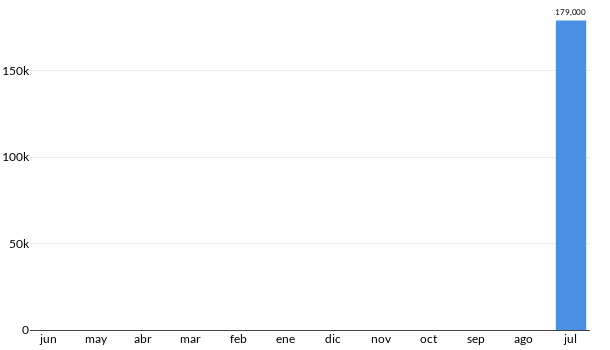 Precios del Mitsubishi Montero Sport en los últimos meses