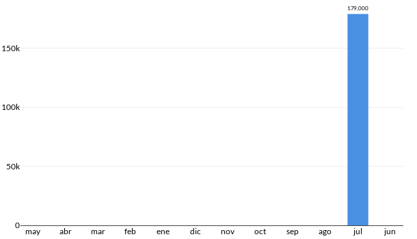 Precios del Mitsubishi Montero Sport en los últimos meses