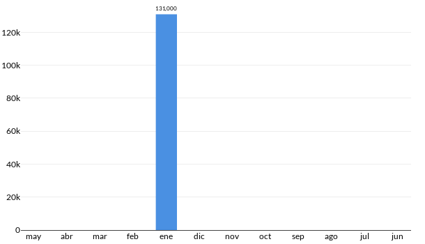 Precios del Mitsubishi Outlander en los últimos meses