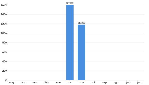 Precios del Mitsubishi Outlander en los últimos meses