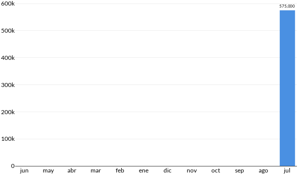 Precios del Mitsubishi OUTLANDER PHE LTD HYBRID en los últimos meses