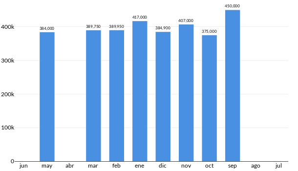 Precios del Mitsubishi Xpander Cross en los últimos meses