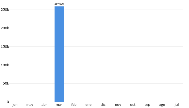 Precios del Nissan 350Z en los últimos meses
