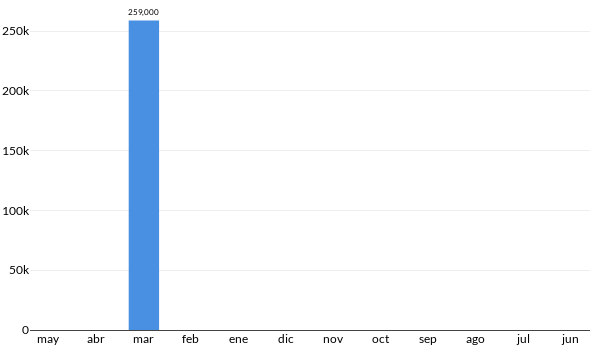 Precios del Nissan 350Z en los últimos meses