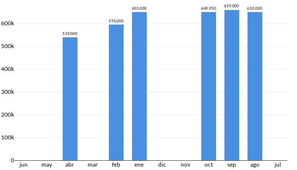 Precios del Nissan 370Z en los últimos meses