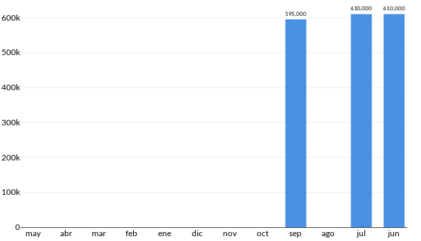 Precios del Nissan 370Z en los últimos meses
