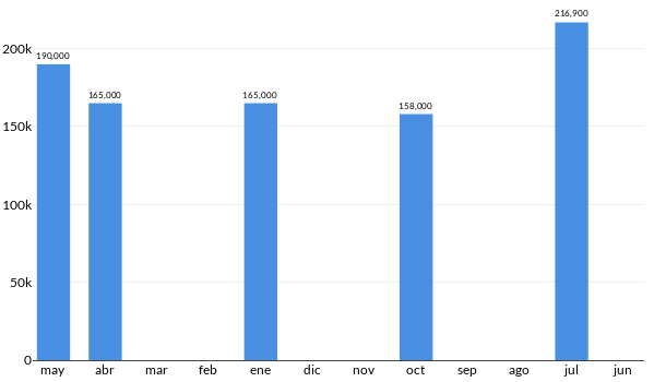 Precios del Nissan Altima en los últimos meses