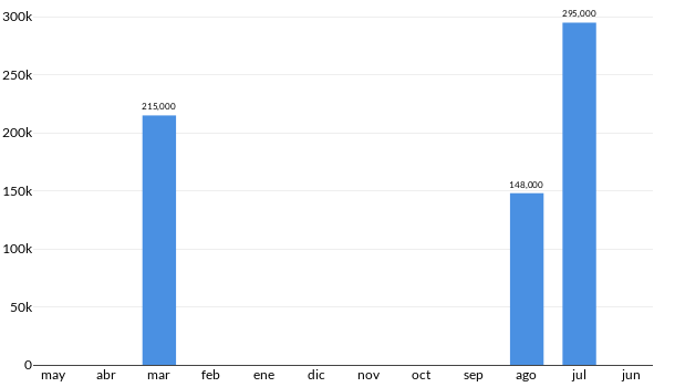 Precios del Nissan Altima Advance en los últimos meses