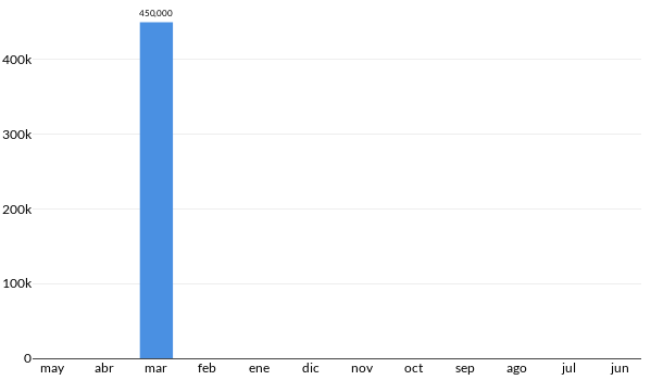 Precios del Nissan Altima SR en los últimos meses